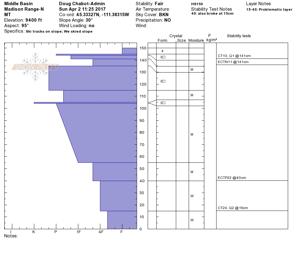 Middle Basin Snowpit Profile