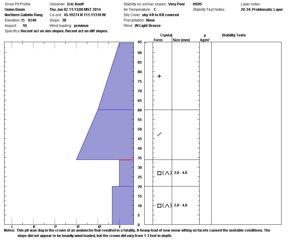 Onion Basin Avalanche Fatality - Crown Profile 